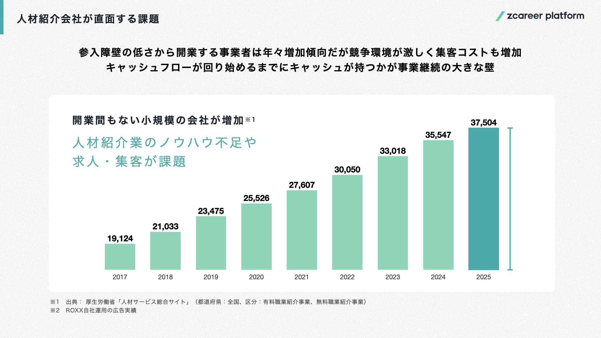 ROXX】未経験から単月売上400万円達成した事例も！ 成果に直結する業務